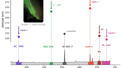 Multi-label Classification of Ground-based Auroral Emission Spectra Using 1D Vision Transformers featured image